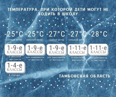 Уважаемые родители, на территории Тамбовской области установились морозы. Доводим до вашего сведения таблицу температур, при которых рекомендовано детям школьного возраста не посещать школу..